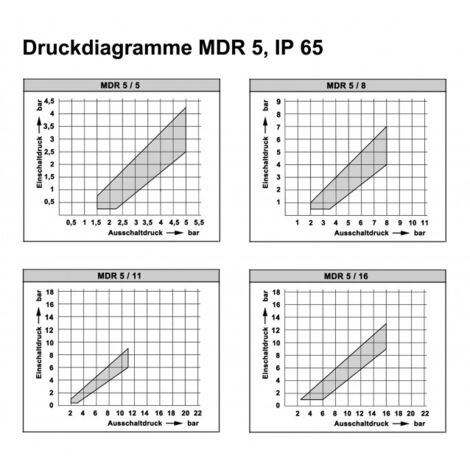 Condor Druckschalter Typ Mdr Sonderausf Hrung Mit Schutzart Ip G