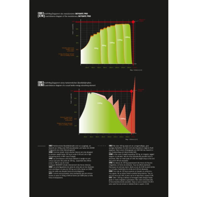 Sistema de amortiguador -Skysafe Pro- -Flex Y-
Sistema de amortiguador -Skysafe Pro- -Flex Y-