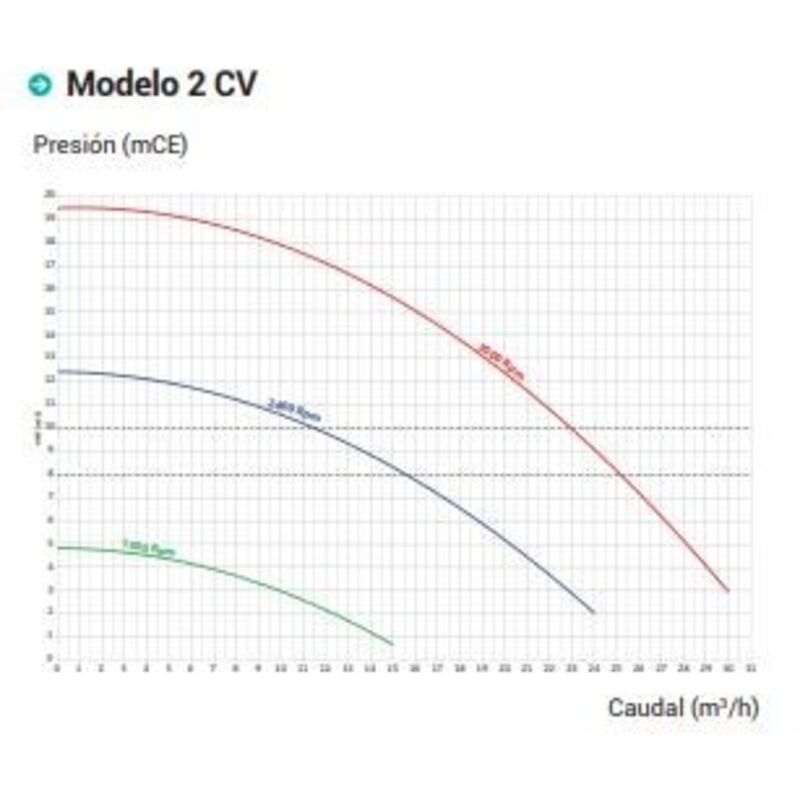 Bomba Velocidad Graduable Hayward Rs Ii Vstd 2,0 Cv, Monofásica.