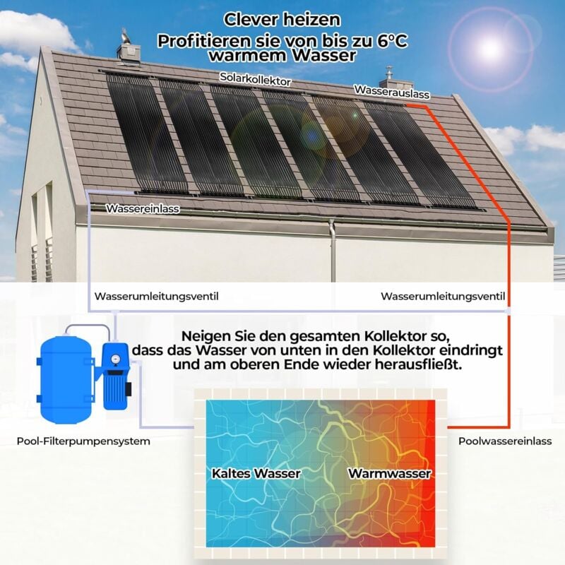 Liferun - Chauffage Solaire pour Piscine 150x500 cm,Collecteur Solaire, Réchauffeur Solaire pour Piscine de 7.5㎡ jusqu'à 40000l d'eau, Tapis