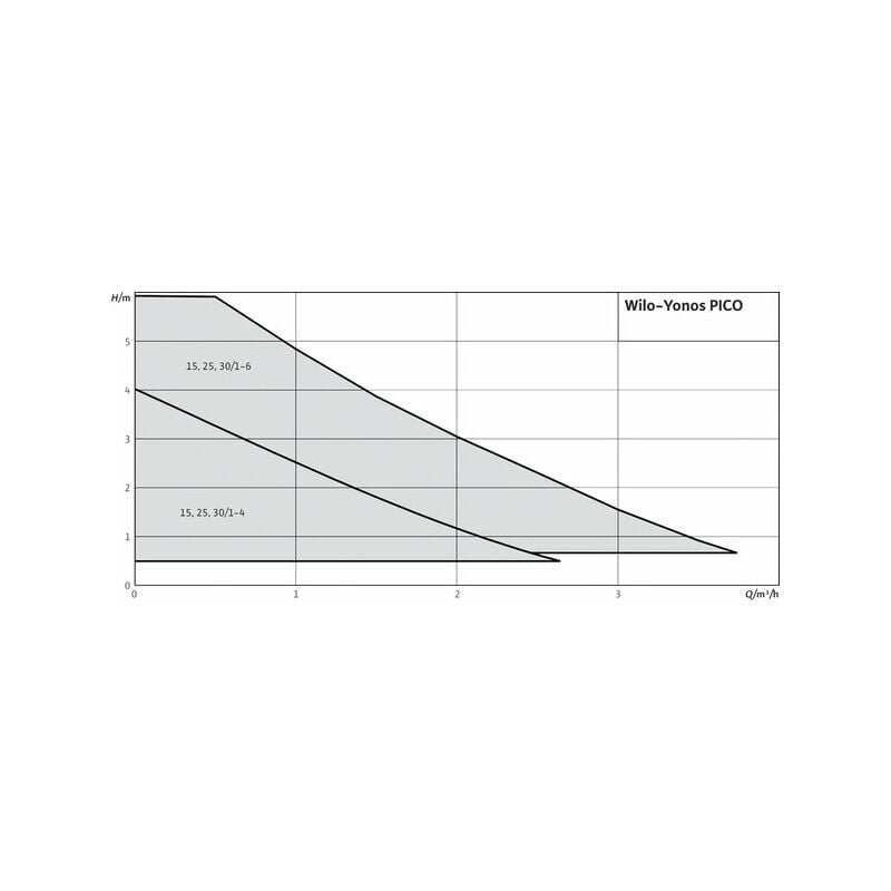 Circulateur yonos pico 25/1-4-130 Wilo 4215514