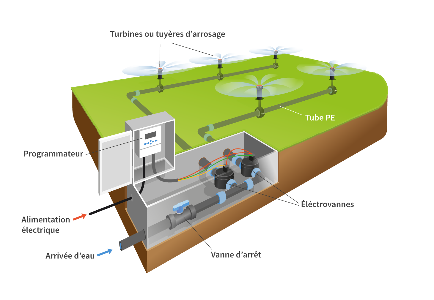 Comment installer un système d'arrosage automatique sur un récupérateur d' eau de pluie ? - NeozOne