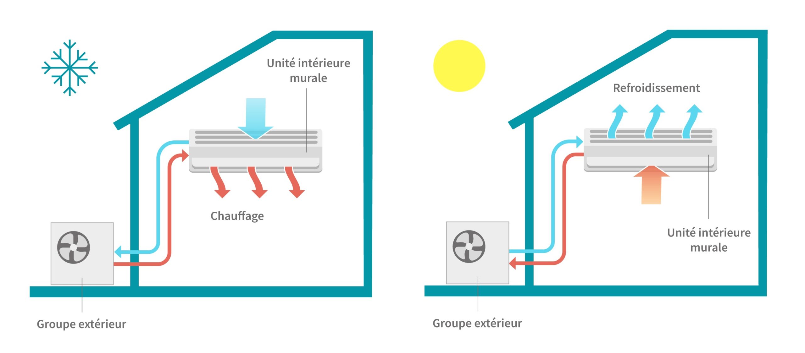 Installation d'une pompe à chaleur air/air : ce qu'il faut savoir