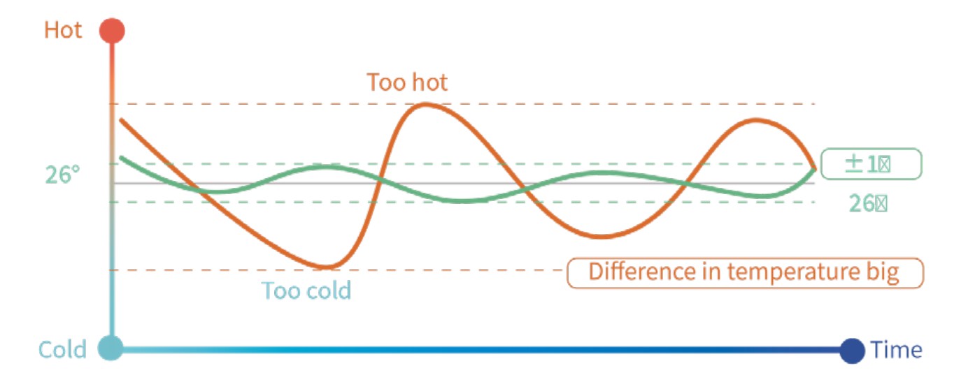 Controllo della temperatura.jpg