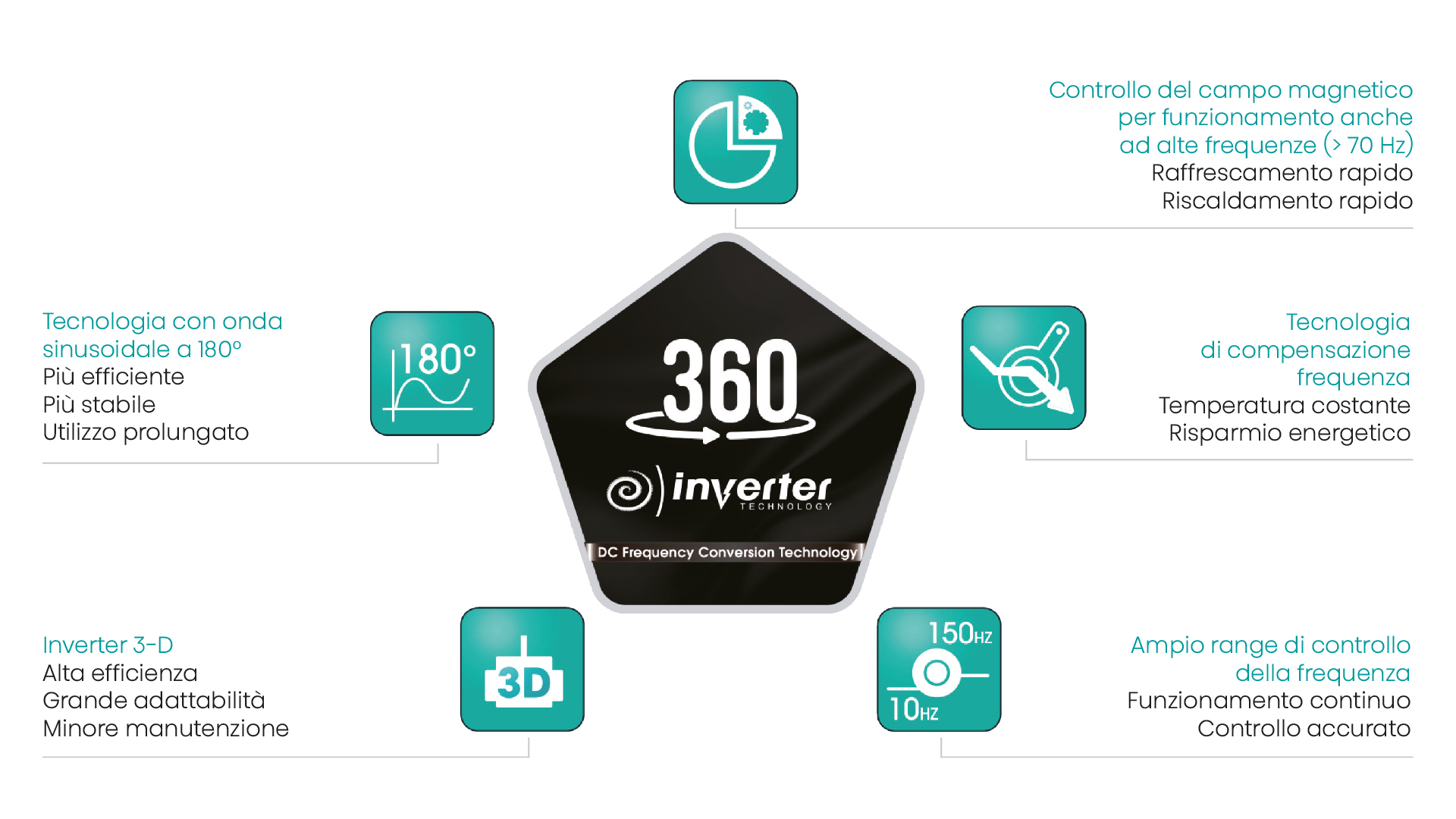 Tecnologia inverter DC.jpg