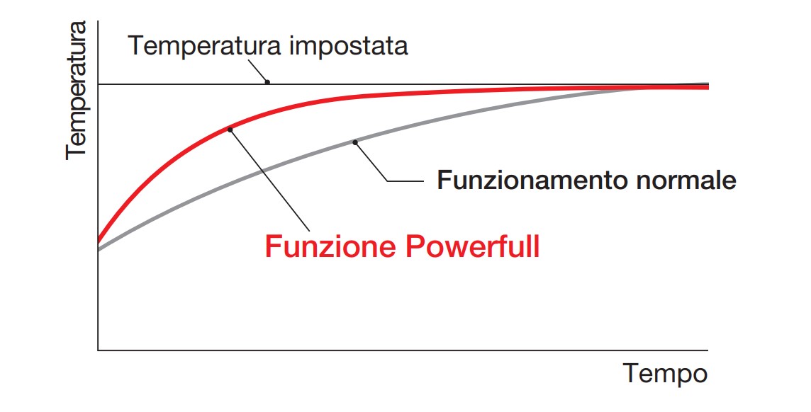 Funzione Powerful