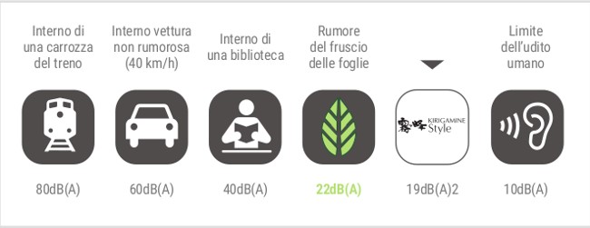 Funzionamento Silenzioso LN