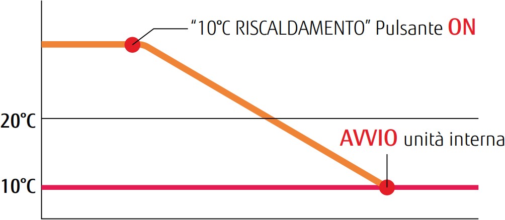Funzionamento 10°