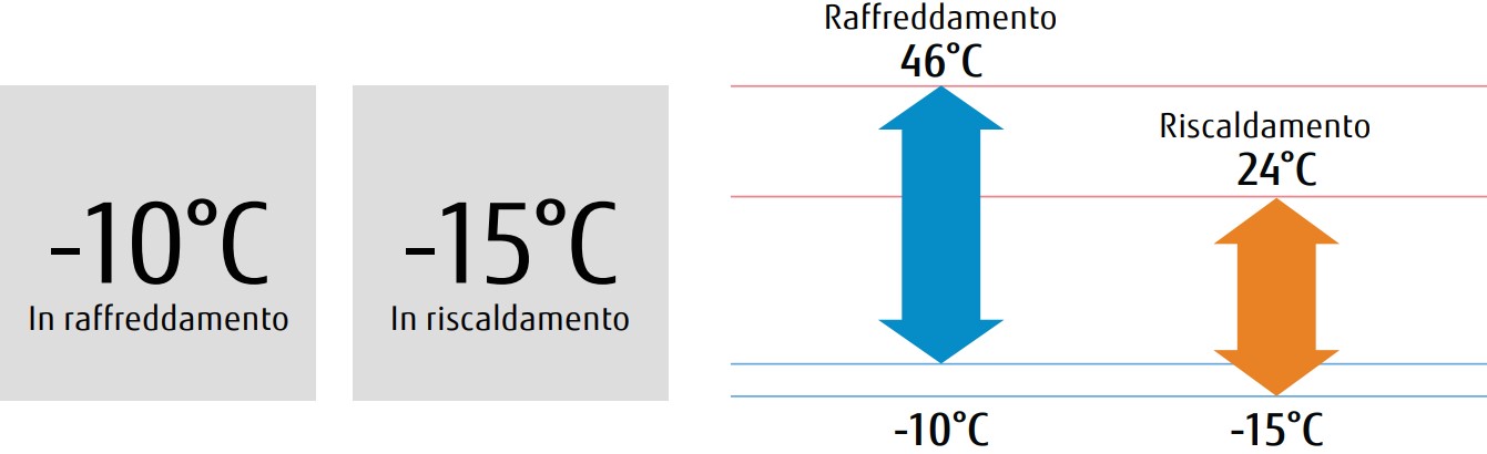 Bassa Temperatura Esterna