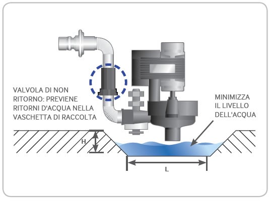Nessuna fuoriuscita acqua