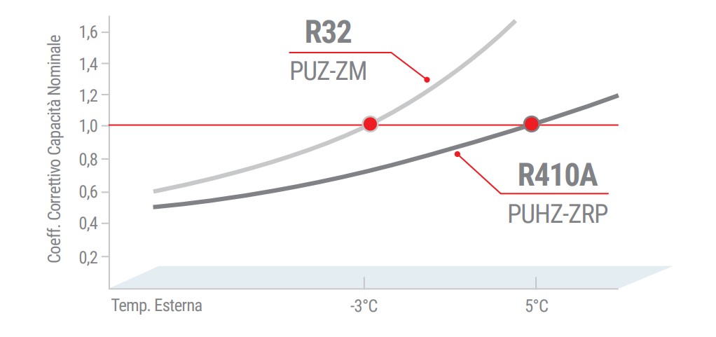 Capacita Nominale