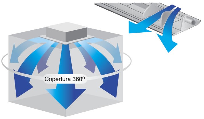 Distribuzione aria 360
