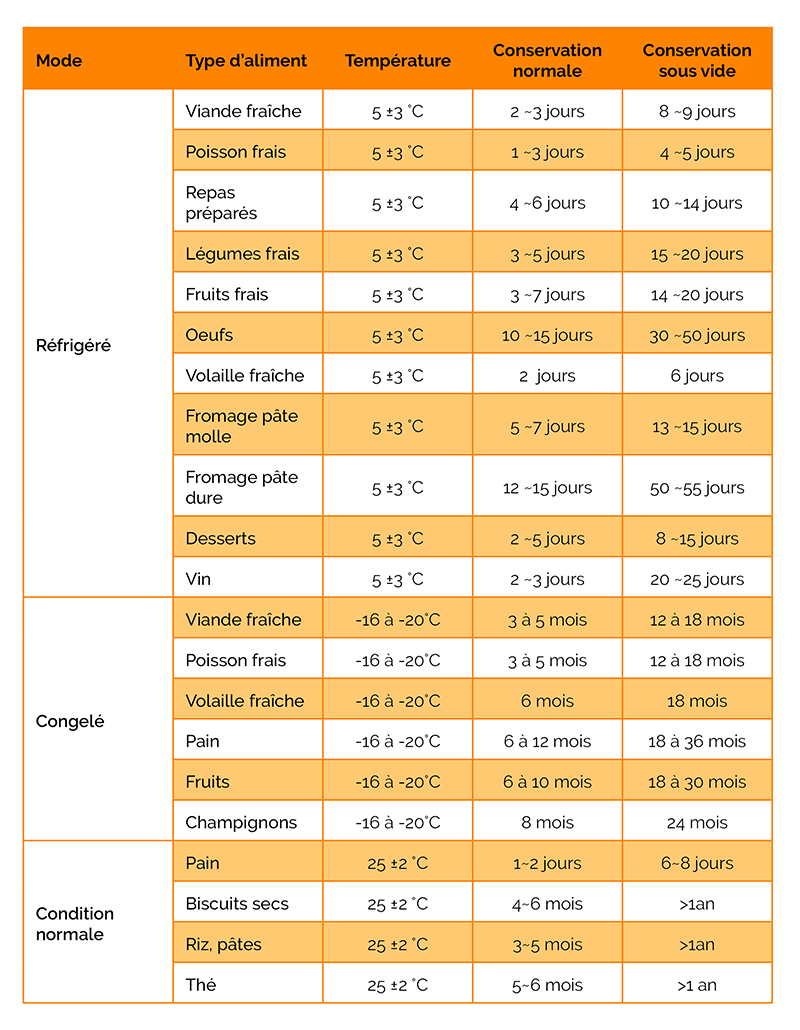 Tableau des temps de conservation des aliments