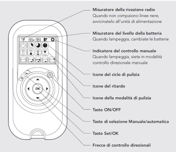 Radiocomando Dolphin Supreme M5
