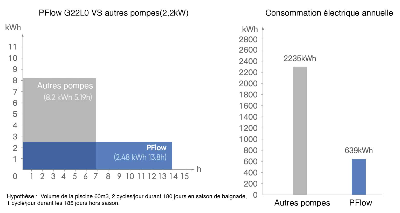 Consommation pFlow