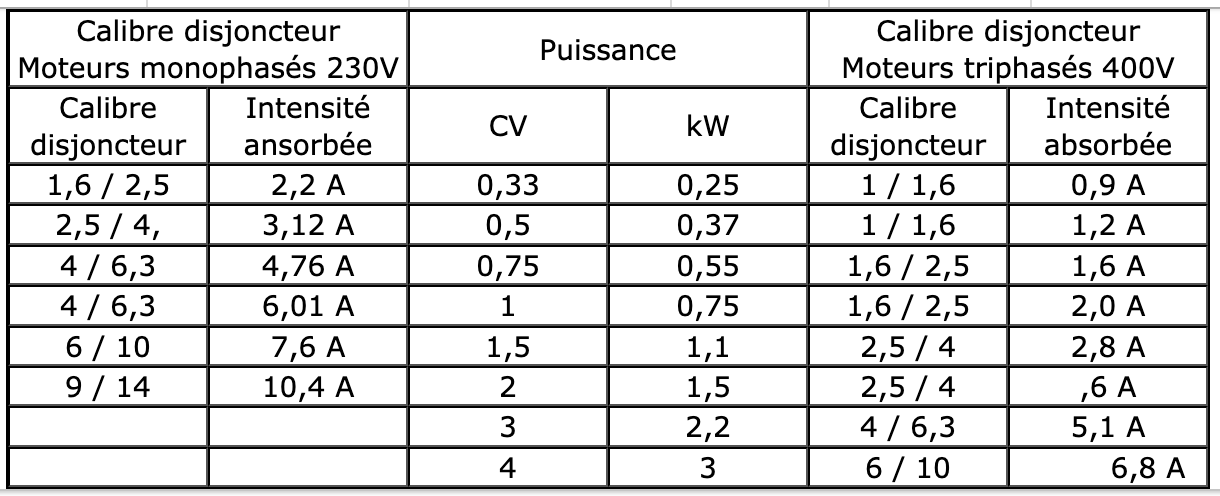 tableau pour calibrer disjoncteur en fonction de sa pompe de filtration