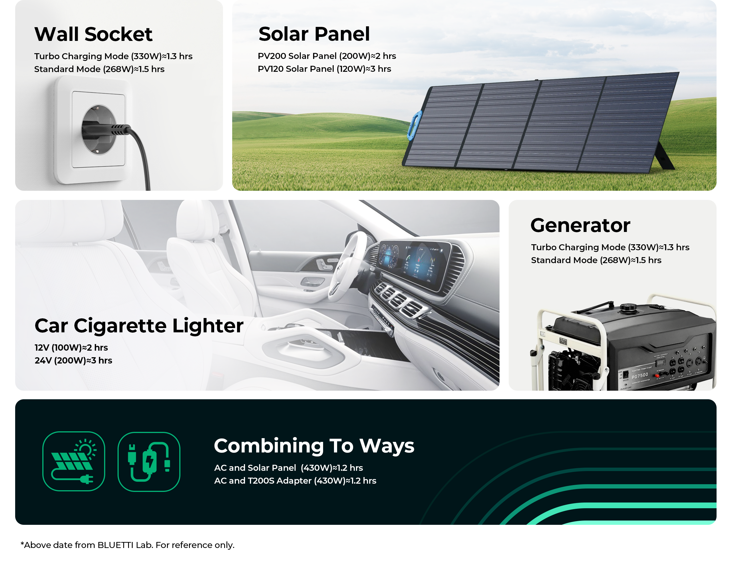 Asciugacapelli bianco e nero | Wall Socket Turbo Charging Mode ( 330W ) 1.3 hrs Standard Mode ( 268W ) 1.5 hrs, Car Cigarette Lighter 12V ( 100W ) hrs 24V ( 200W ) hrs, Solar Panel PV200 Solar Panel ( 200W ) 2 hrs PV120 Solar Panel ( 120W ) 3 hrs, Above date from BLUETTI Lab. For reference only. Combining To Ways AC and Solar Panel ( 430W ) 1.2 hrs AC and Adapter ( 430W ) 1.2 hrs, Generator Turbo Charging Mode ( 330W ) 1.3 hrs Standard Mode ( 268W ) 1.5 hrs