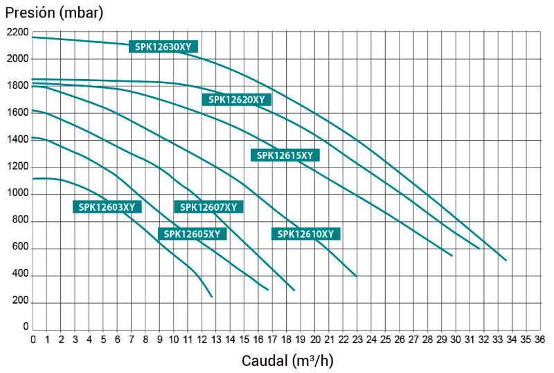 Curva de rendimiento bombas Hayward K-FLO