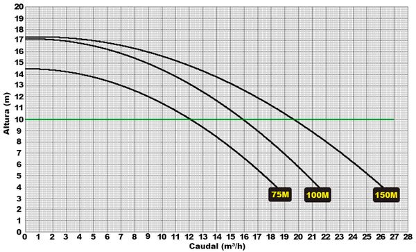 Curva rendimiento bomba Aquasphere SSP