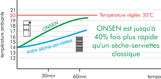 Performances du radiateur ONSEN