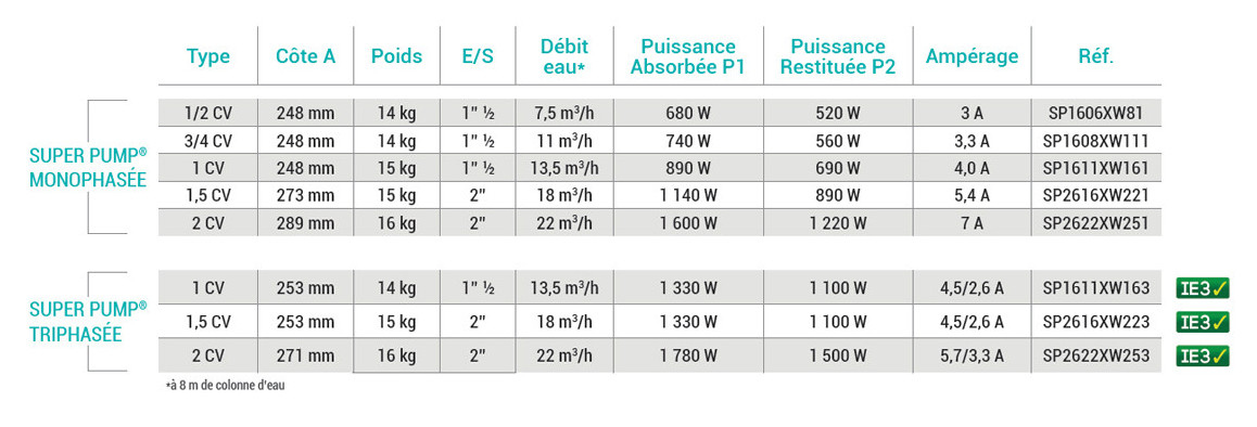 super-pump-hayward-nouvelles-référence