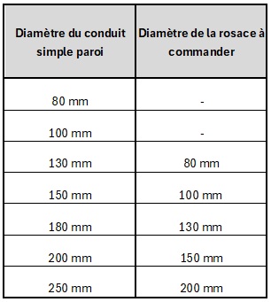 Tableau des correspondances de diamètres
