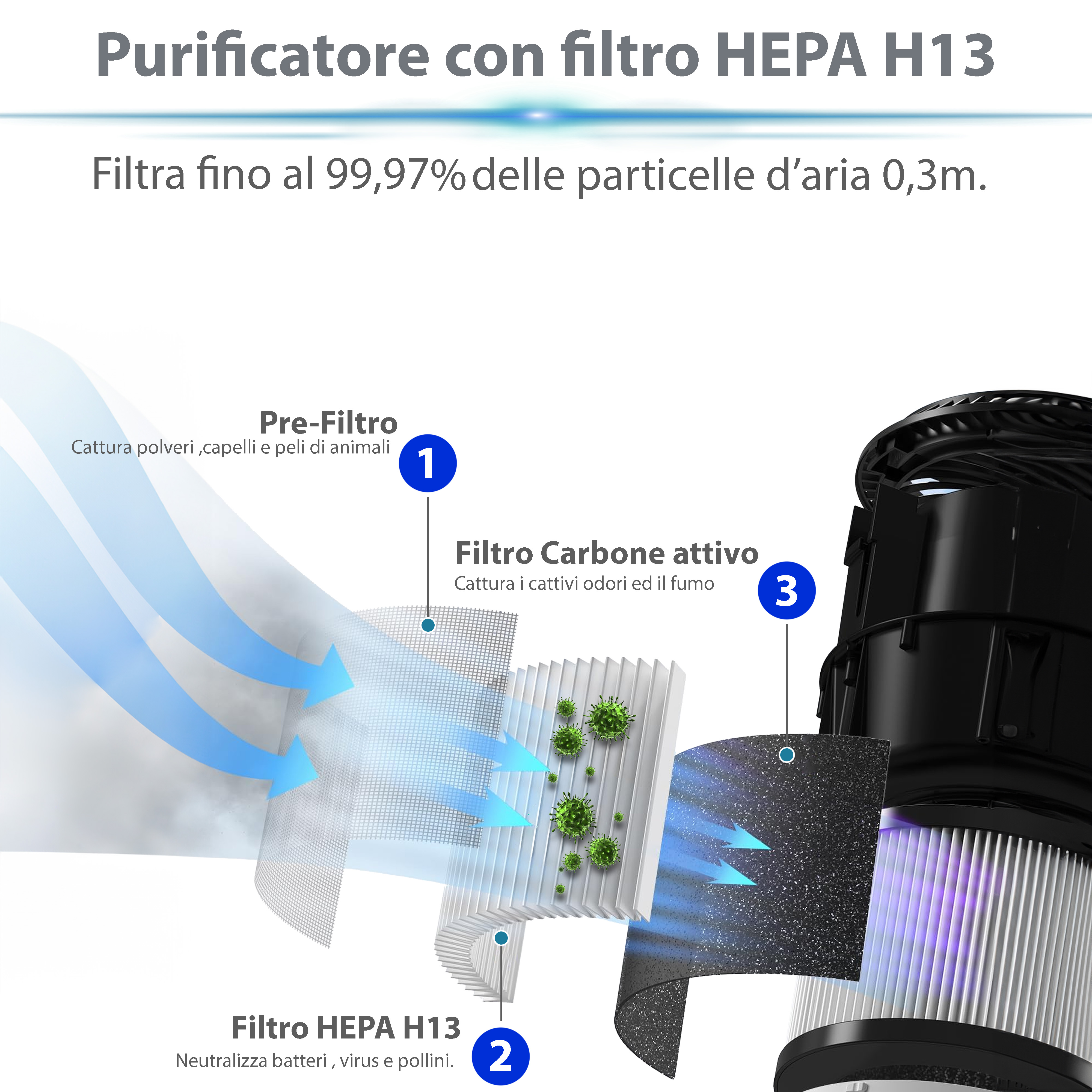 Purificatore D' Aria Portatile Air Purifier Con Filtro Hepa H13 22 Watt Elimina  Odori Pollini Polvere Con Timer Ideale Per Camera Da Letto Soggiorno Bagno  Ufficio Seminterrato 20 Mq Bianco