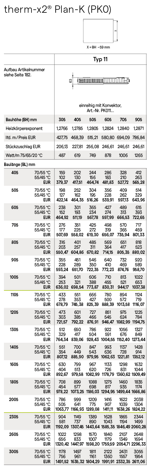 Tabelle Kermi Heizkörper Norm-Wärmeleistung in Watt
