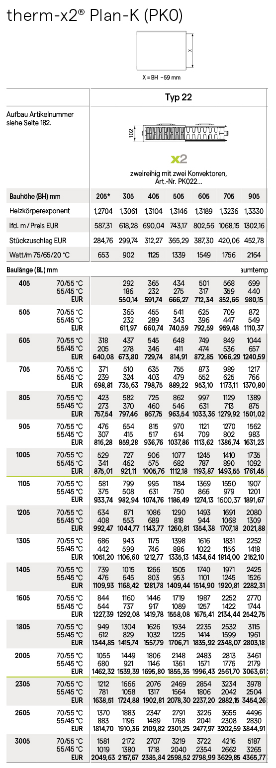 Tabelle Kermi Heizkörper Norm-Wärmeleistung in Watt