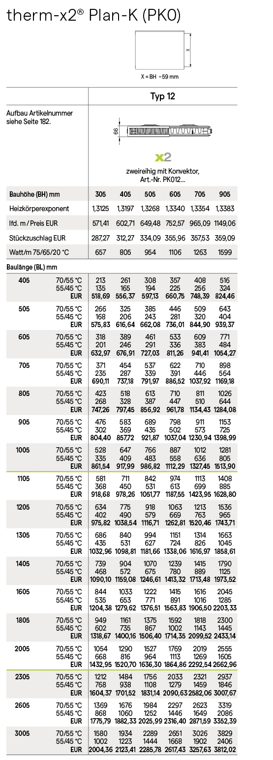 Tabelle Kermi Heizkörper Norm-Wärmeleistung in Watt