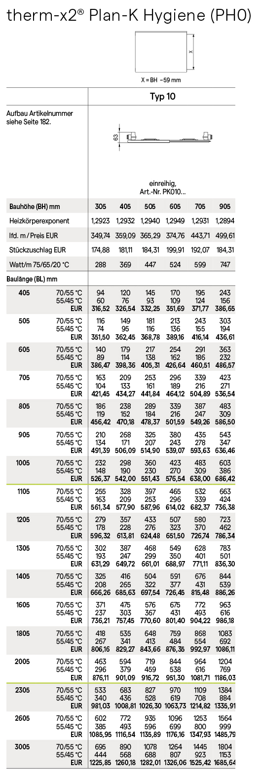 Tabelle Kermi Heizkörper Norm-Wärmeleistung in Watt