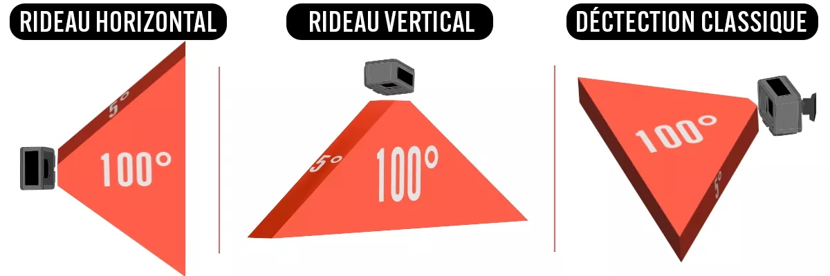 3 types d'installation pour notre détecteur rideau solaire : horizontal, vertical et classique
