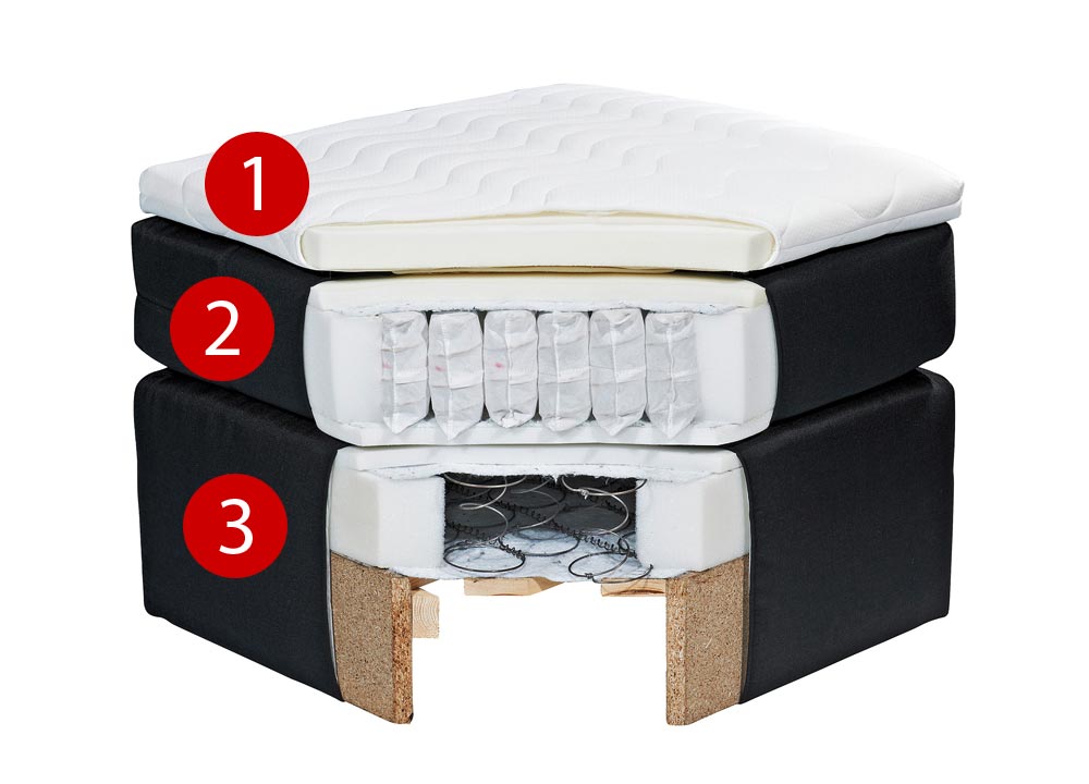 Aufbau unserer Boxspringbettern