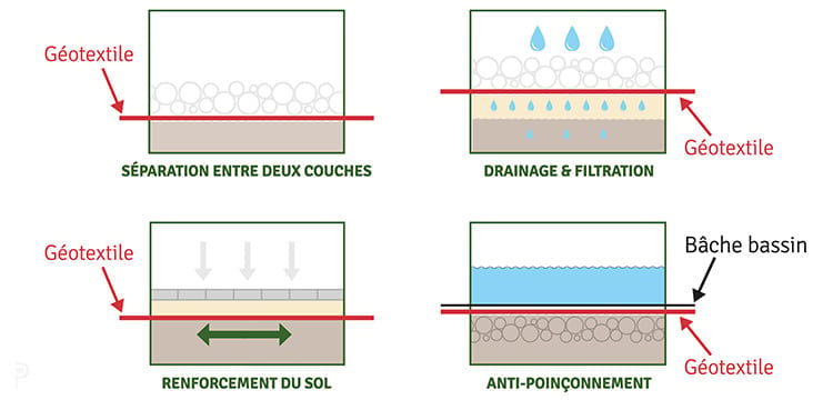 Feutre géotextile anti-poinçonnant spécial bassin 300 g/ m²