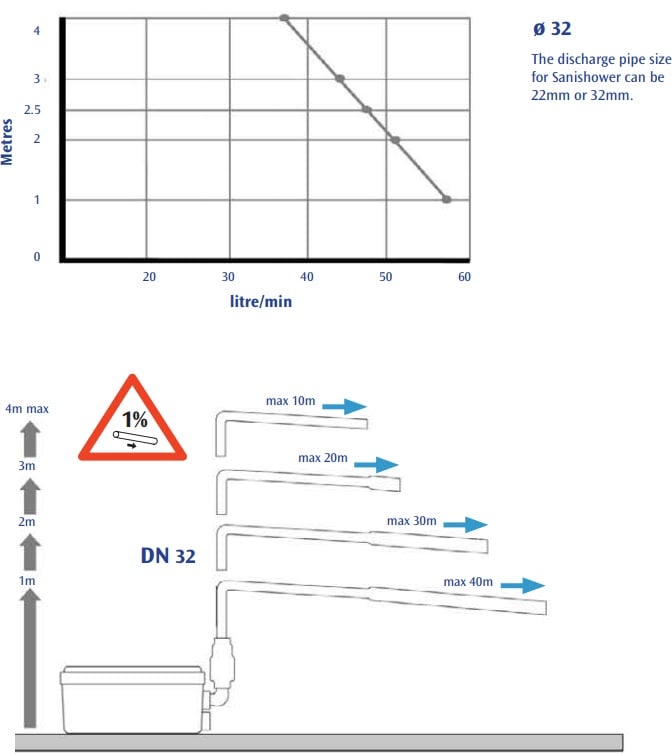 saniflo-sanishower-lifting-station