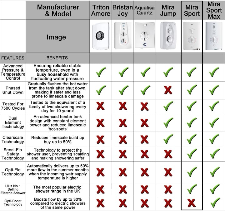 Mira Sport Electric Shower 9.0kW White & Chrome -Home Sale Shop AAHKMJXYDAFdJAOAIMEbOAchED4hv2lrnWvm4d1d0OKjLvy9p38ZpmPSMgono3YS1Wjd9kWECcSJ9Do7SD8 9FX ffJqyheW8eGyYmnGuJOJfVN5TadOi5XviKCZrKqrBFa0VxSOwgk0OG1LrPgK0hEdNF 2yzC1V42q22T0mVEe1gwjQAhtLWJqHsZBR4N1fBAPlm4xmTAnGSsiCK8juWkM 49hFxNmgvLhQHof 1KRu 46c6Z8Qw5d3r VHL8 n4t5wNgwOZwfo4xMK BDtQk