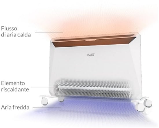 Termoconvettore Elettrico inverter 1500W