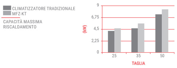 Capacità di riscaldamento del climatizzatore