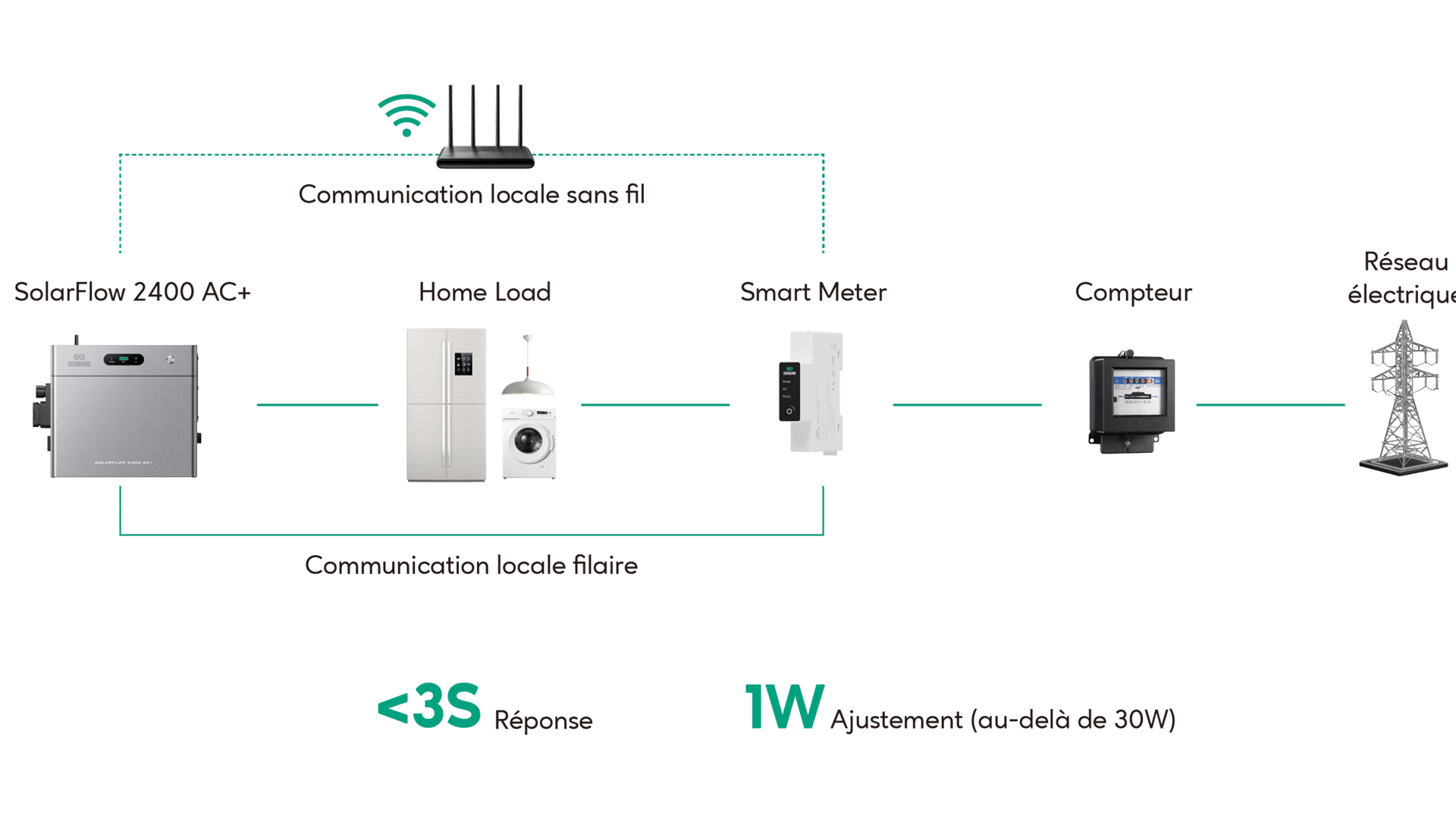 schéma d'installation du SolarFlow 2400 AC+ avec CT intelligent