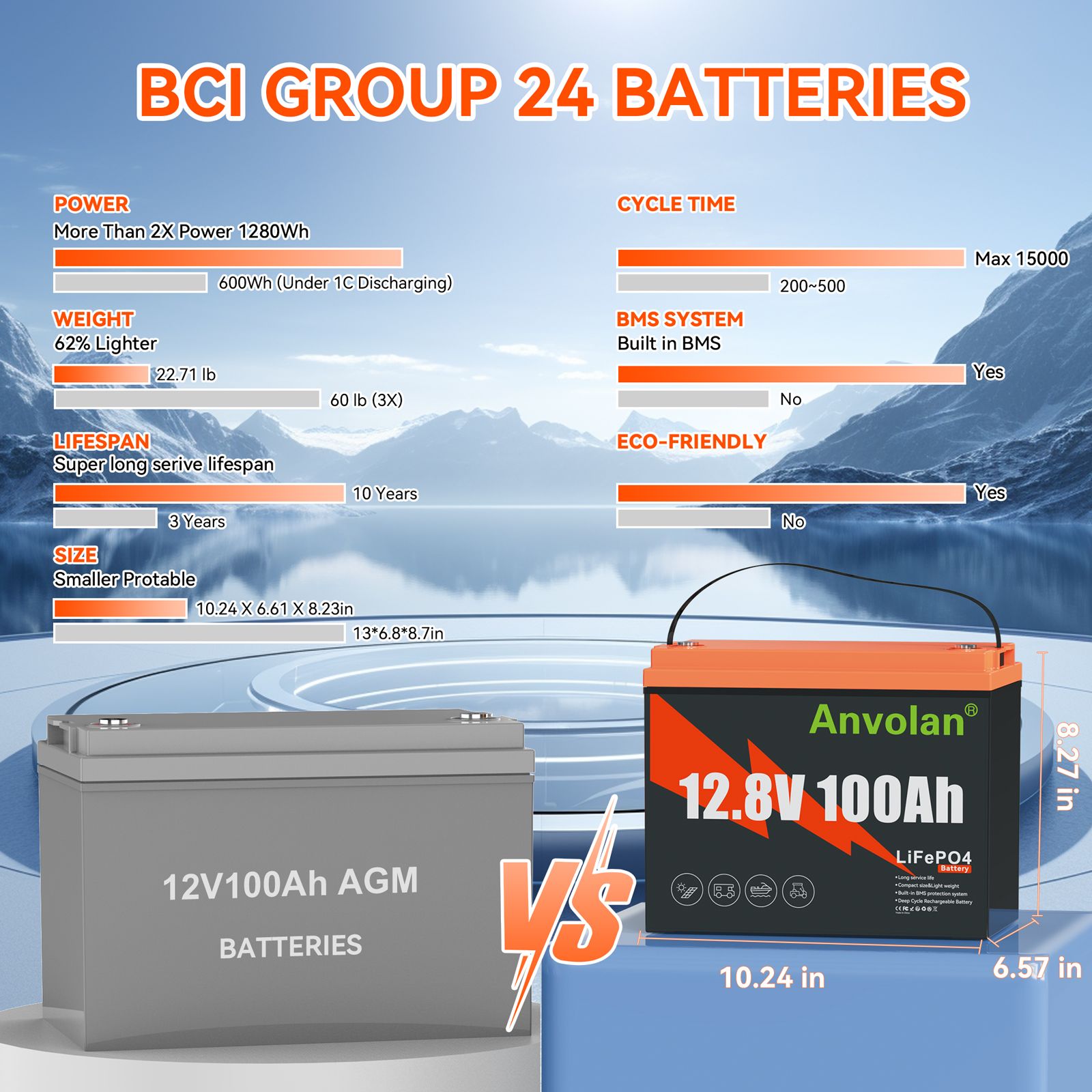 Batterie Anvolan 12,8V 100Ah capacité et énergie
