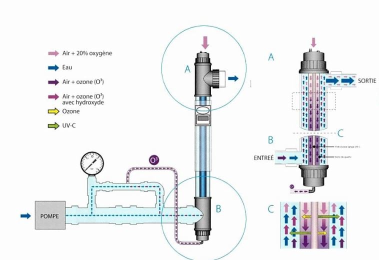 Système Ozone UV-C
