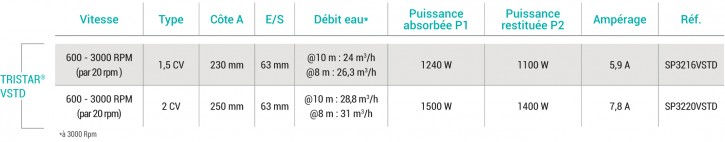 caracteristiques-pompe-tristar-vstd