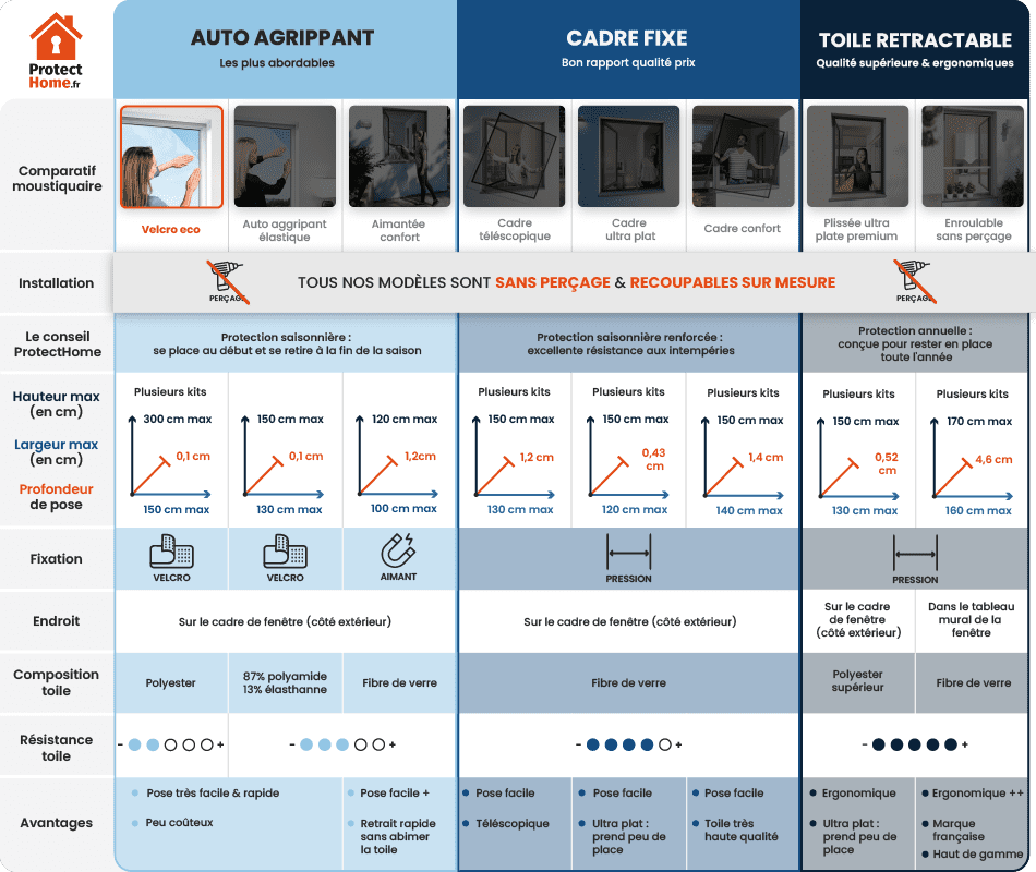 tableau comparatif moustiquaire velcro eco