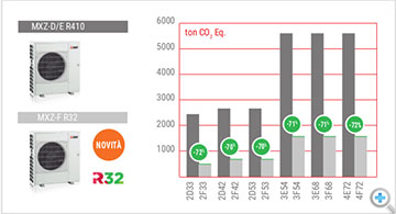 Impact environnemental réduit