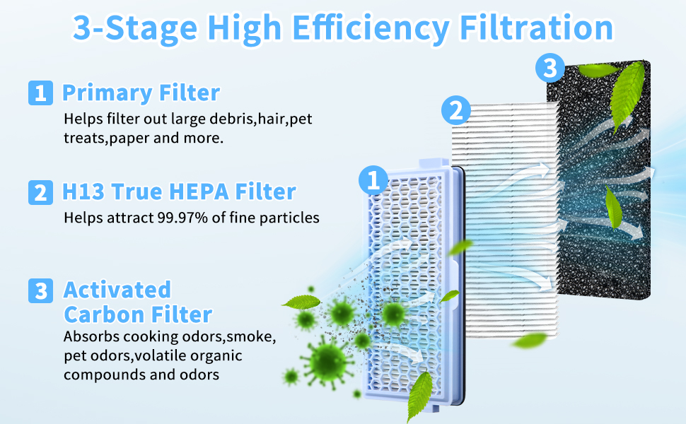 Schéma du système de filtration d'air en 3 étapes.
[SENTENCE 14] Montre le filtre principal pour les gros débris, le filtre HEPA pour les particules fines et le filtre à charbon actif pour les odeurs