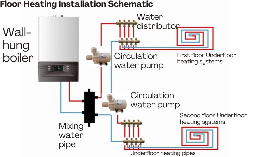 Schéma technique montrant le schéma d'installation du chauffage par le sol avec chaudière murale, pompes de circulation, distributeur d'eau et composants du système de chauffage par le sol marqués en