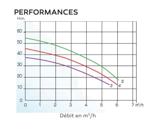Courbes de performances Norystar