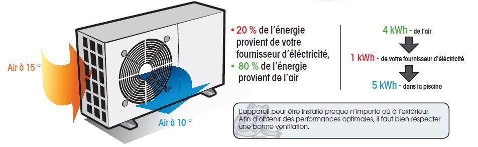 Principe de fonctionnement d'une pompe a chaleur
