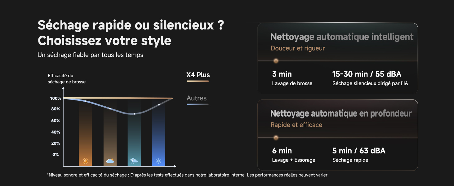 Mode de séchage silencieux ou turbo