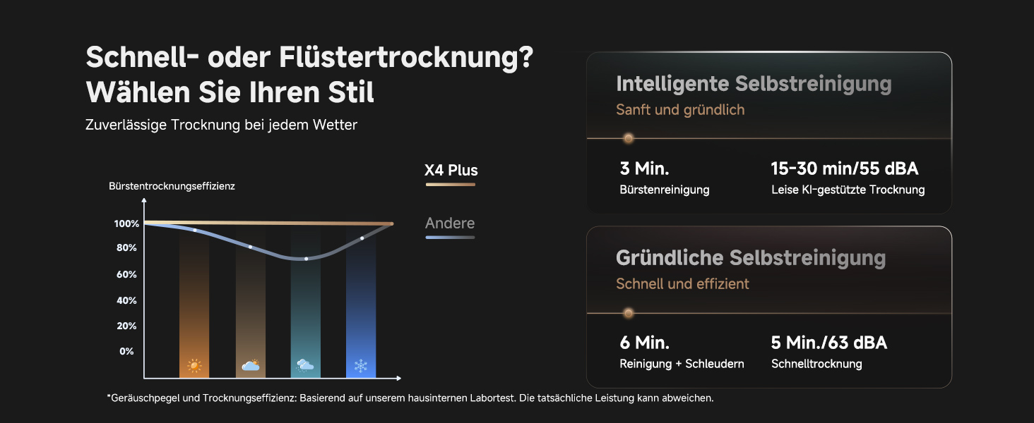 Leises oder Turbo-Trocknen